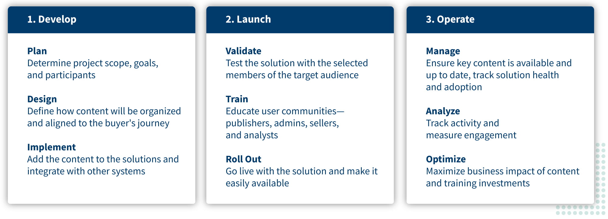 Sales Enablement Deployment Lifecycle