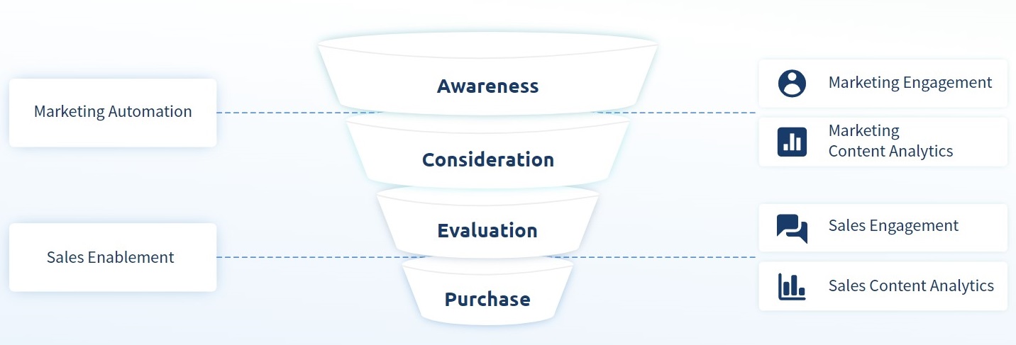 Sales Enablement Supporting Sales Funnel