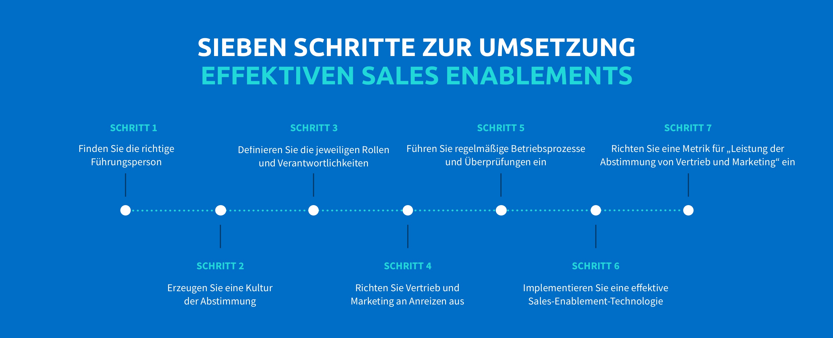 erste schritte beim sales enablement