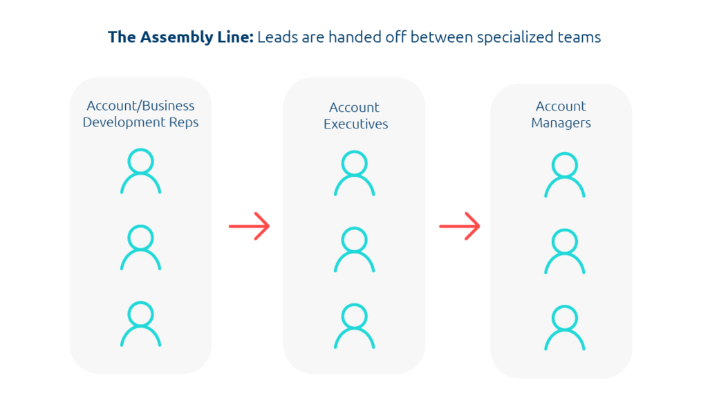 assembly line sales organization structure