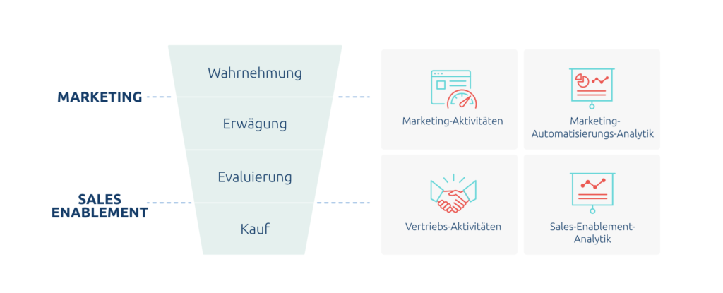 Sales Enablement auf dem Vormarsch Grafik