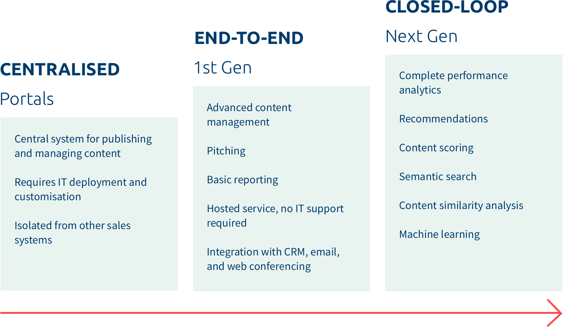 sales enablement evolution