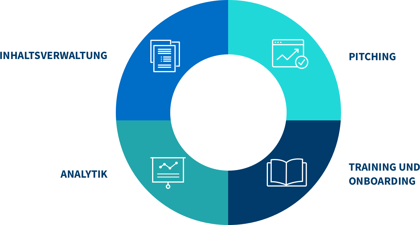 funktionen von sales-enablement-plattformen