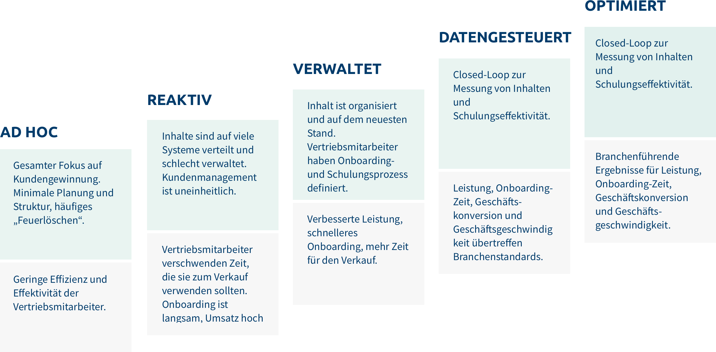 sales enablement reifemodell