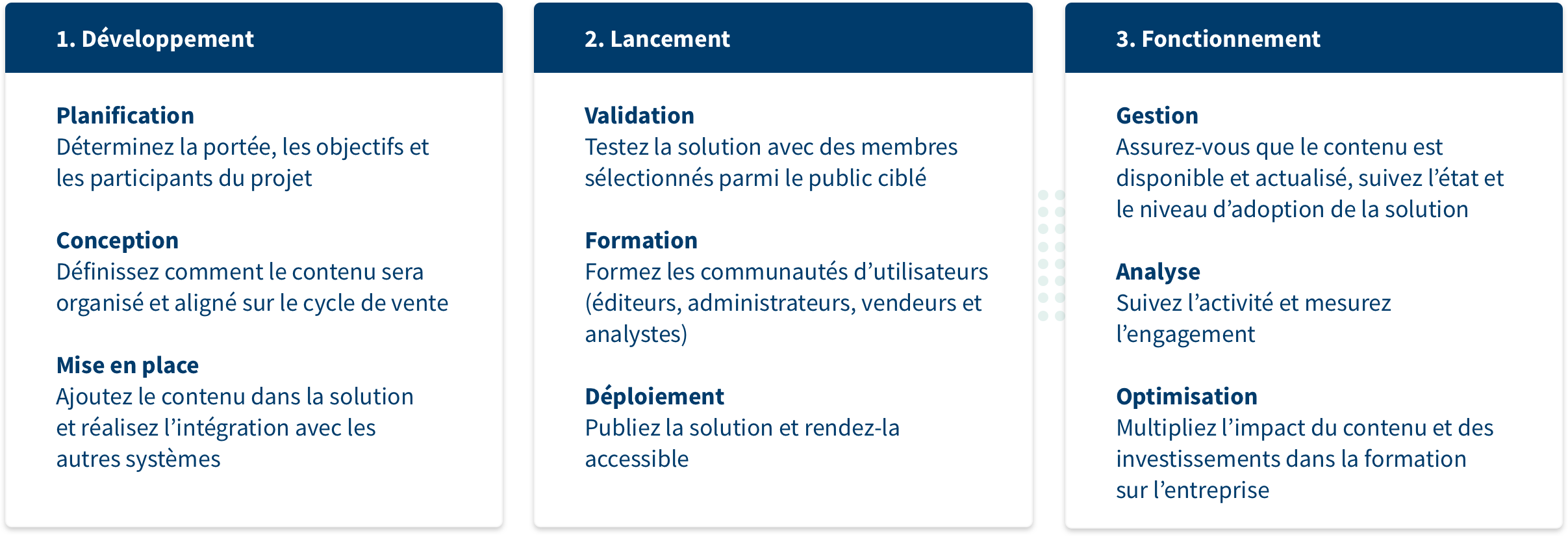 cycle d’intégration du sales enablement