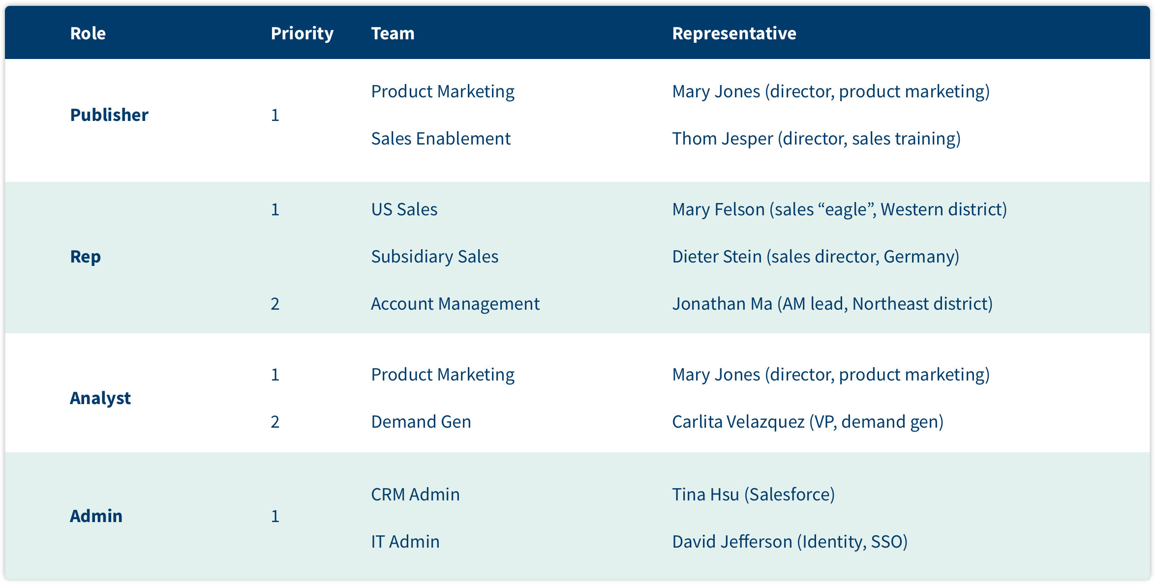 Sales Enablement Stakeholders