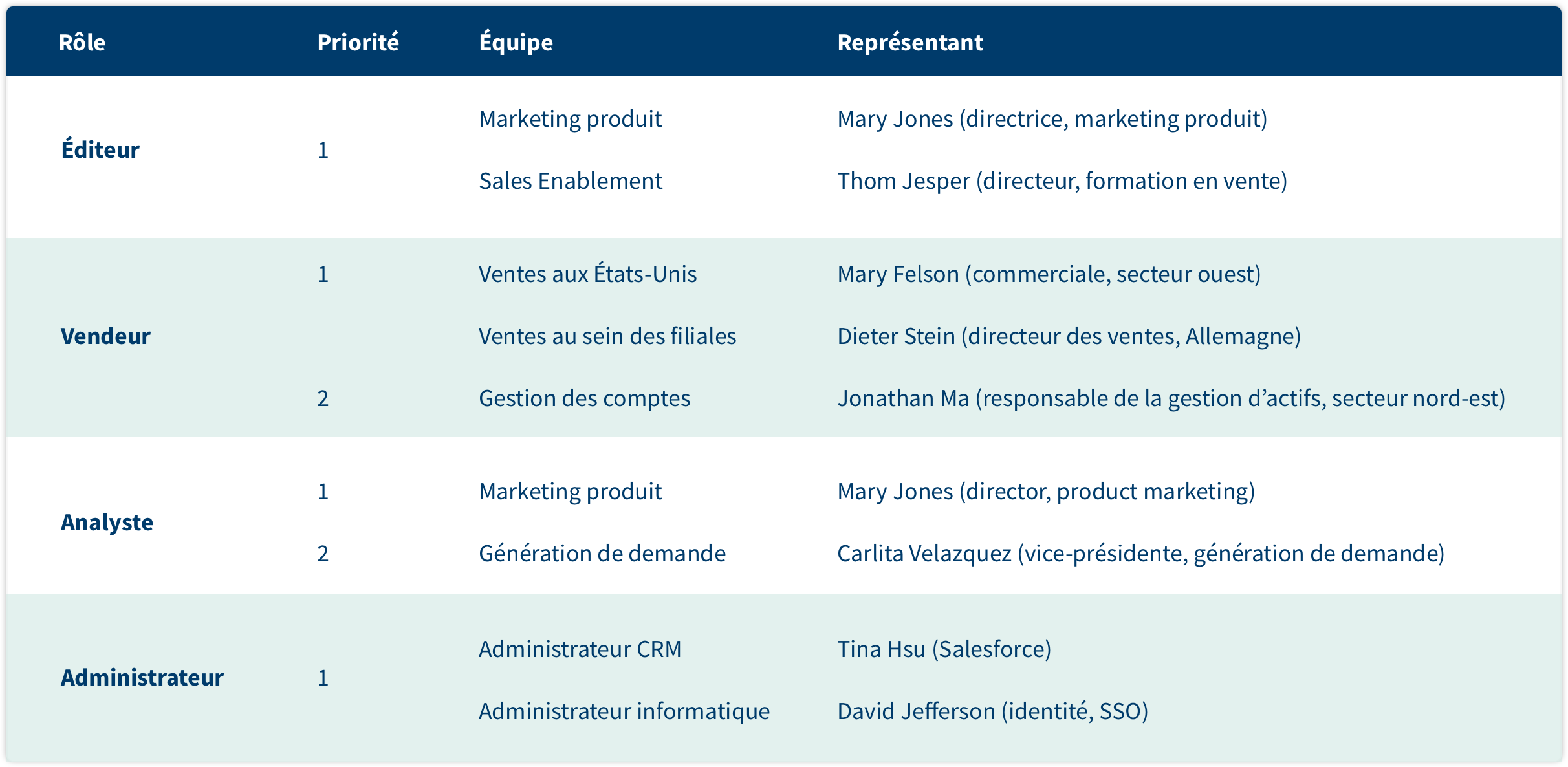 parties prenantes du sales enablement