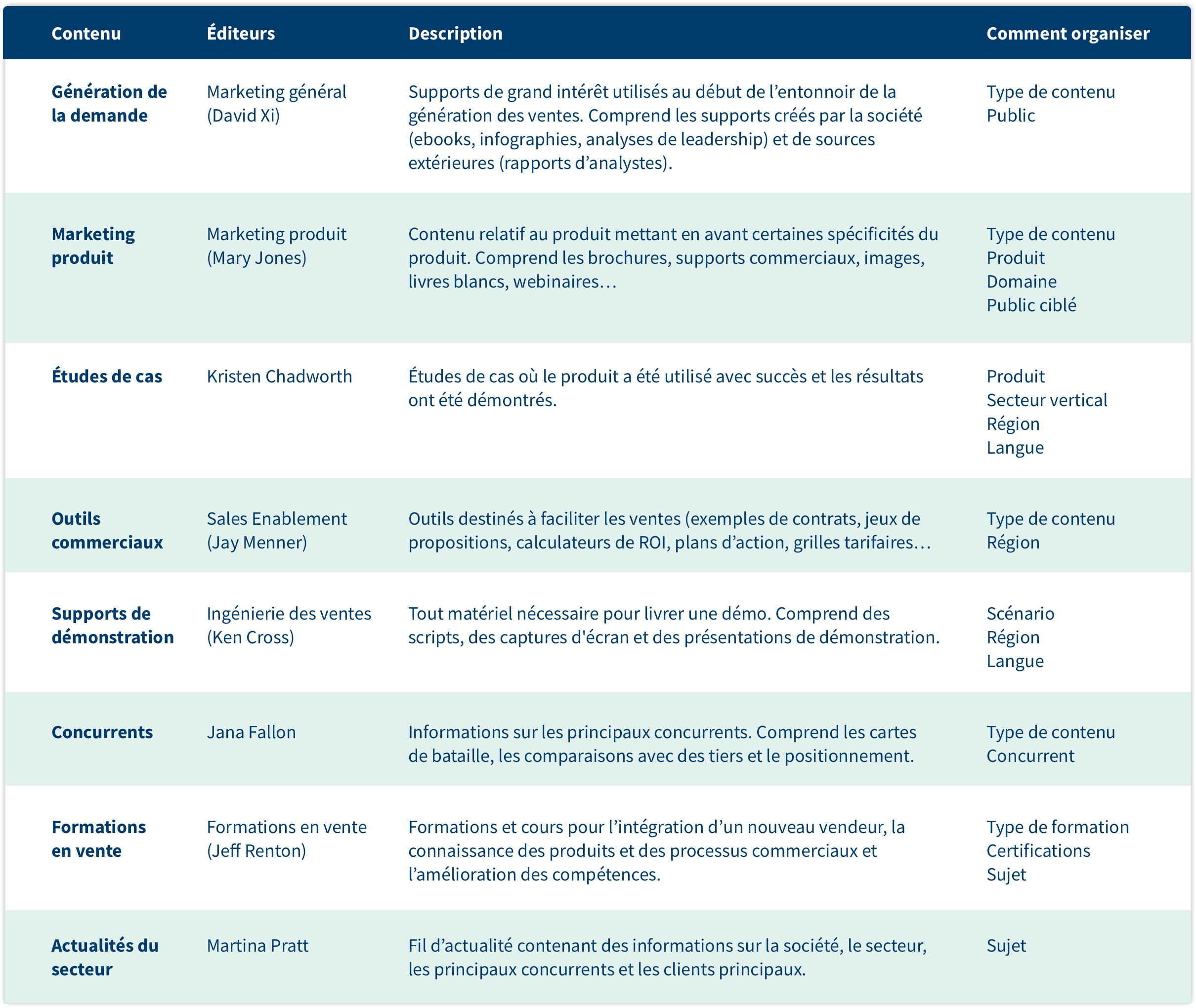 cartographie du contenu pour le sales enablement