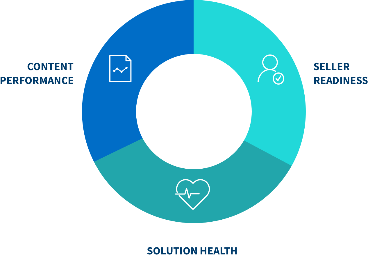 Sales Enablement Data Driven Methods