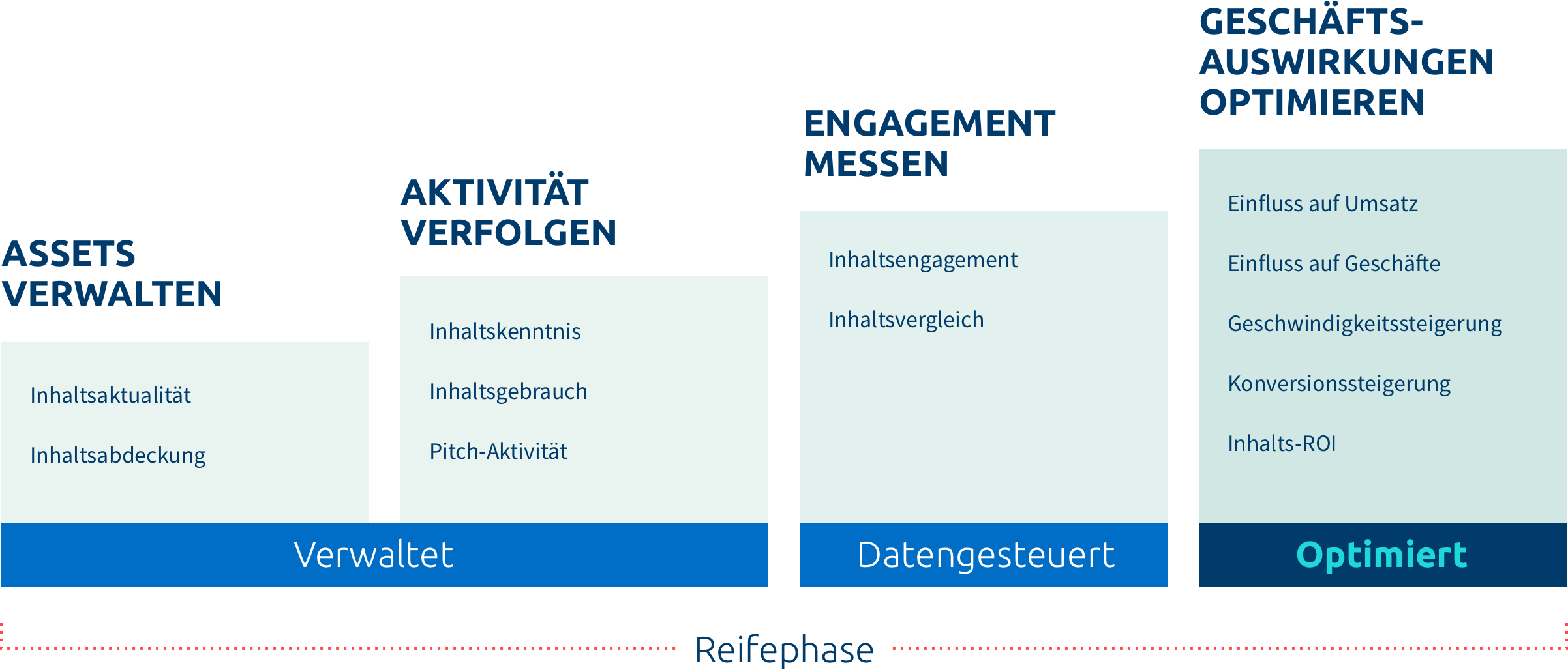 sales enablement reifephase