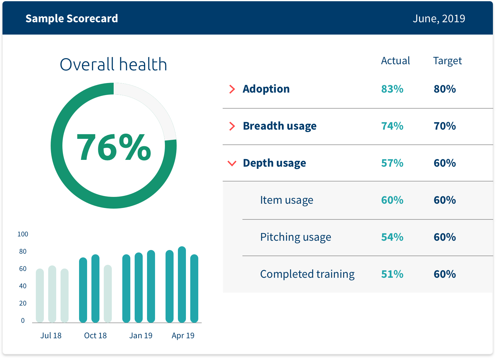 Sales Enablement Health Scorecard