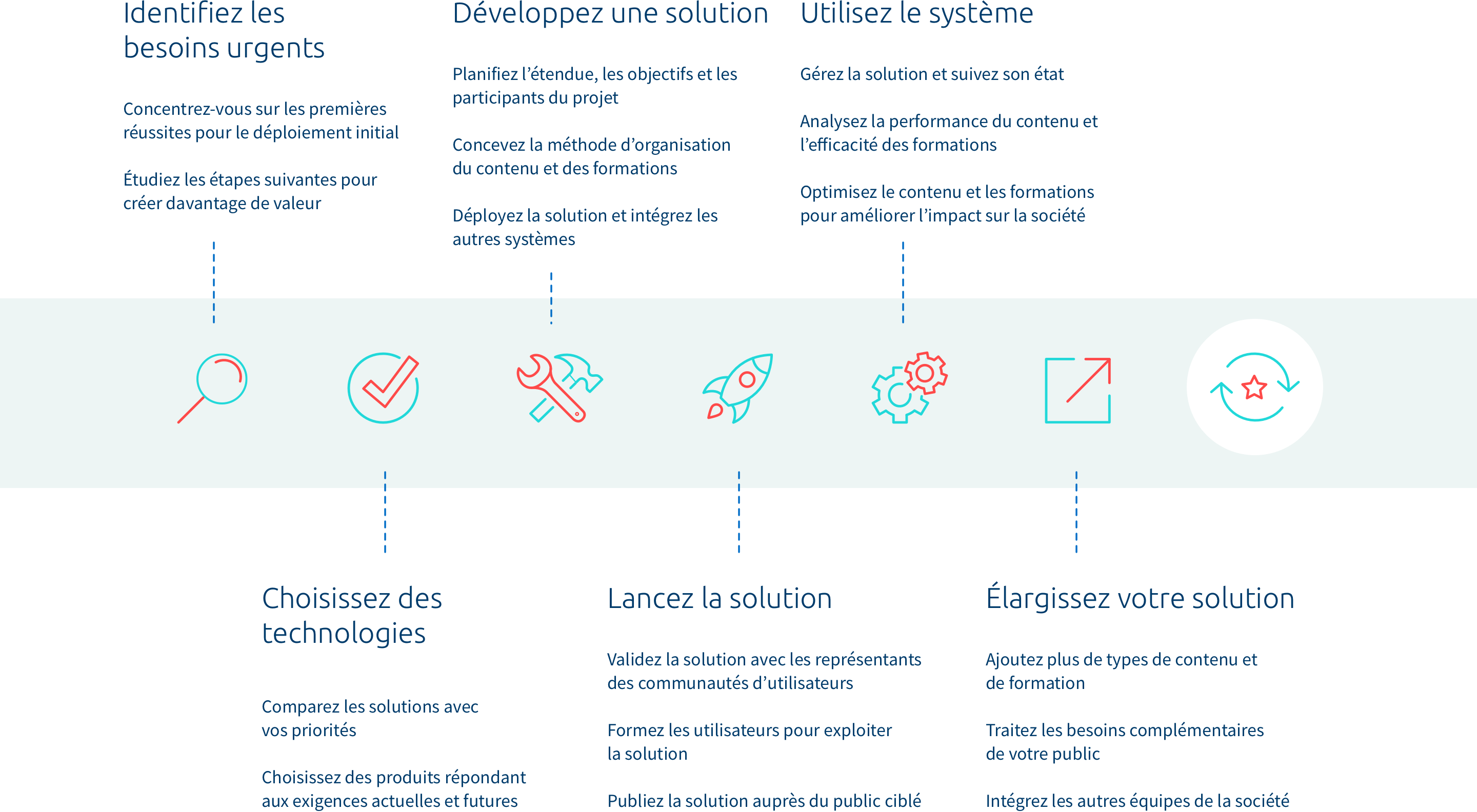 méthode d’optimisation de votre cycle de vente