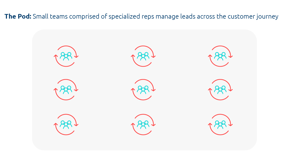 the pod sales organization structure