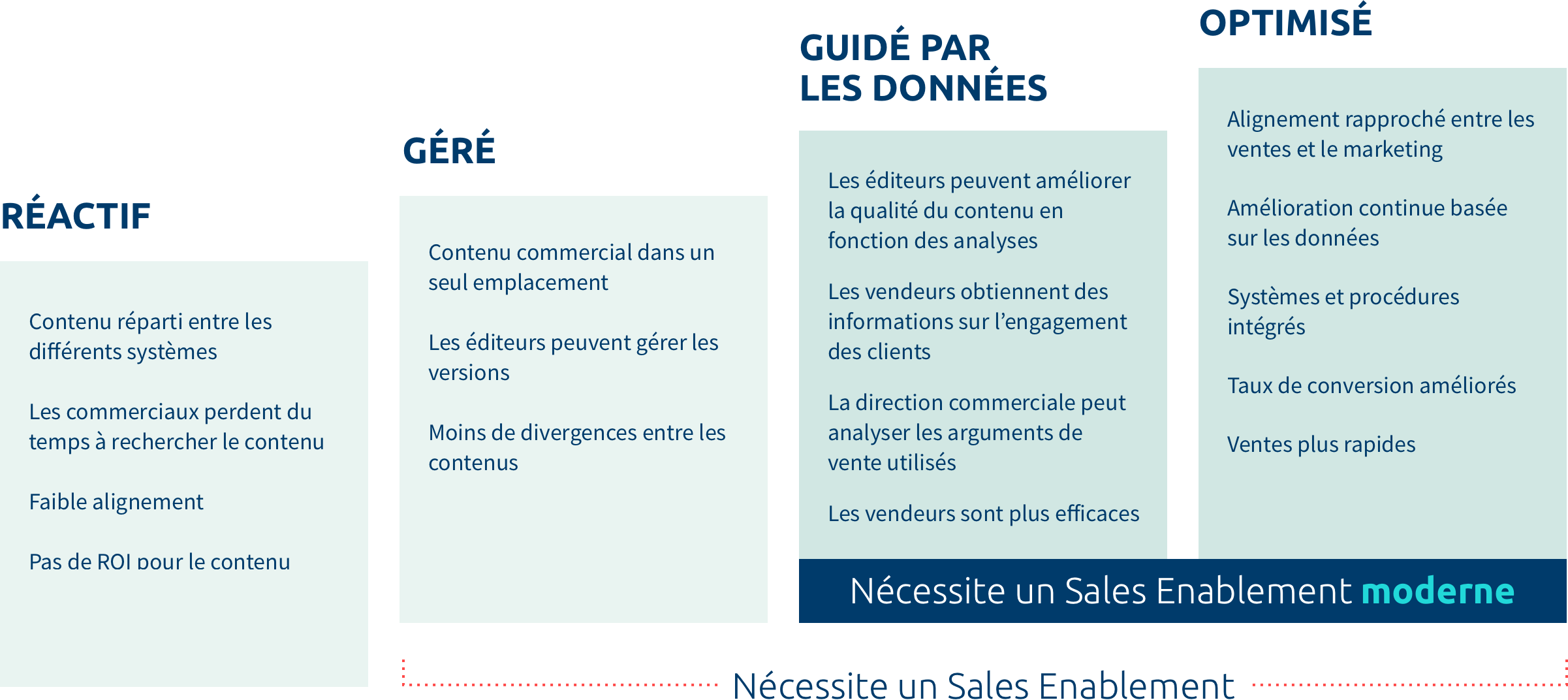 modèle de maturité du sales enablement