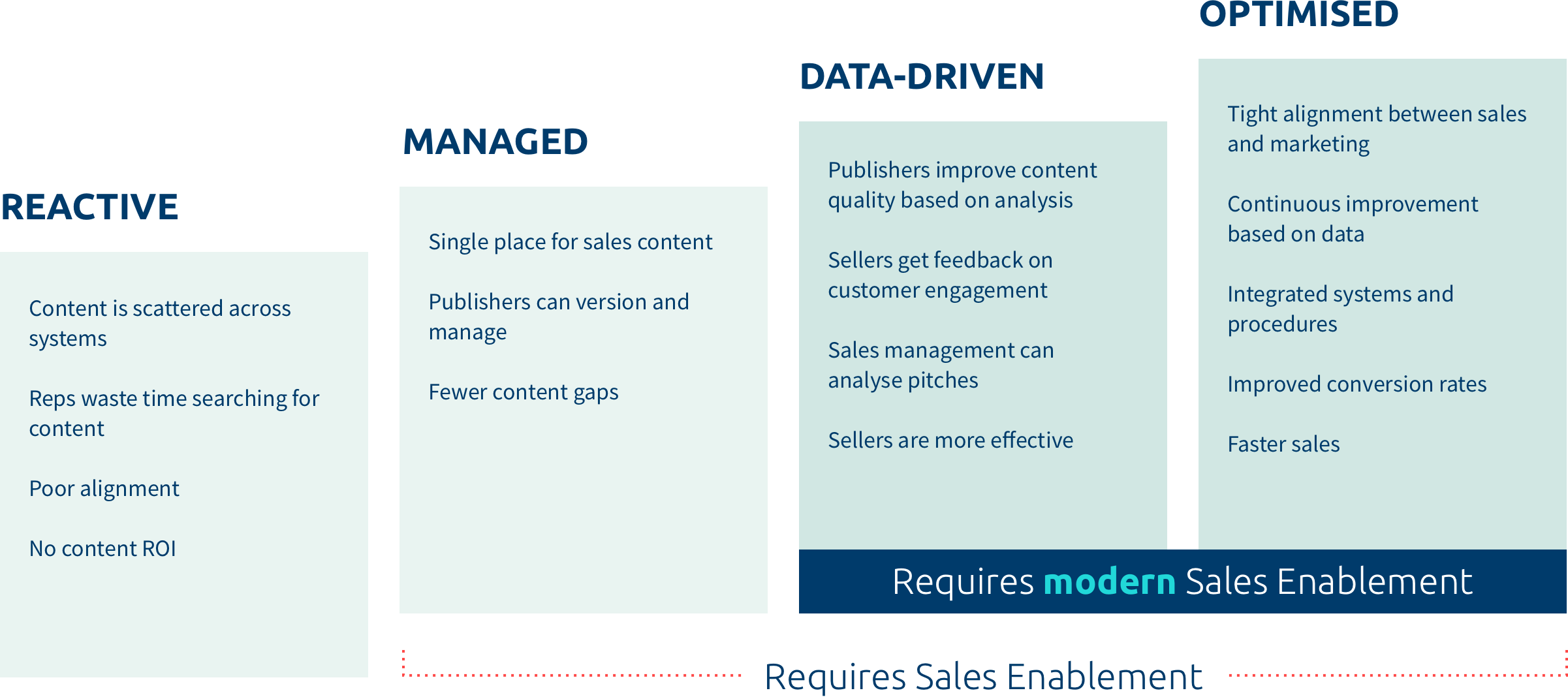 sales enablement maturity model