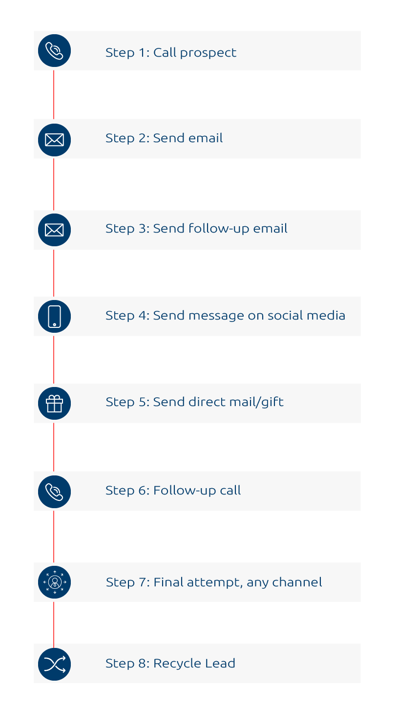 Sales Engagement steps