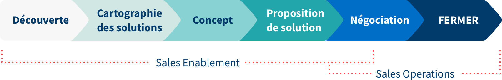 opérations commerciales vs. sales enablement