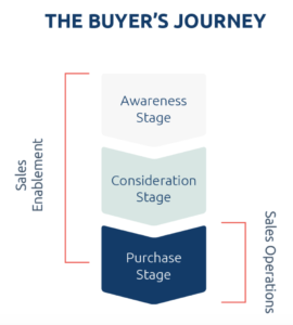 sales enablement vs sales operations